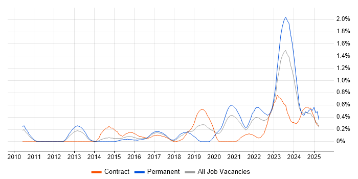 Job vacancy trend for Palo Alto in South Yorkshire
