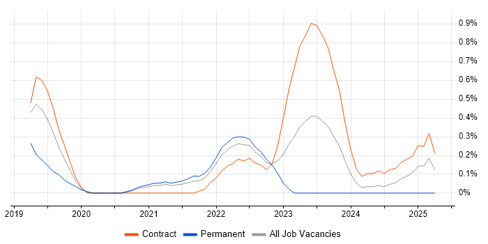 Job vacancy trend for Pandas in South Yorkshire Job vacancy trend for Pandas in South Yorkshire