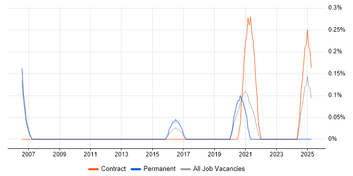 Job vacancy trend for Password Management in South Yorkshire Job vacancy trend for Password Management in South Yorkshire