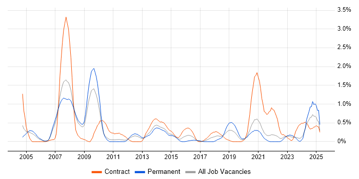 Job vacancy trend for Patch Management in South Yorkshire Job vacancy trend for Patch Management in South Yorkshire
