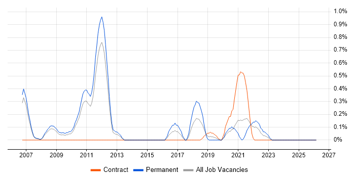 Payment Gateway job vacancy trend in South Yorkshire