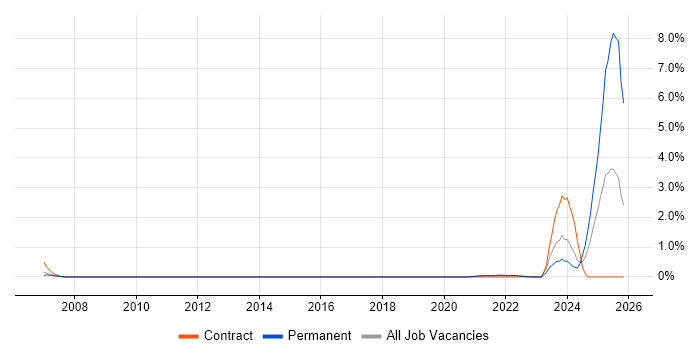 PayPal job vacancy trend in South Yorkshire