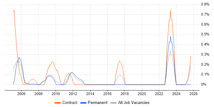 Payroll Manager job vacancy trend in South Yorkshire