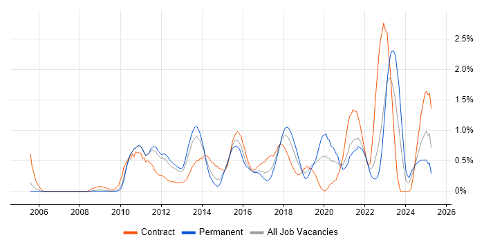 Job vacancy trend for PCI DSS in South Yorkshire Job vacancy trend for PCI DSS in South Yorkshire