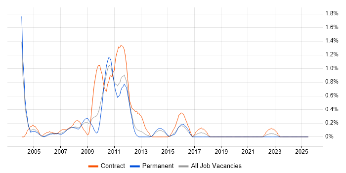 Job vacancy trend for PDA in South Yorkshire