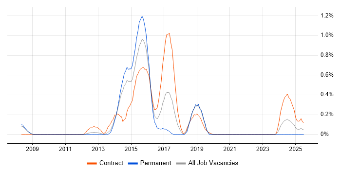 Job vacancy trend for Pega in South Yorkshire Job vacancy trend for Pega in South Yorkshire