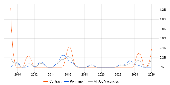 Penetration Tester job vacancy trend in South Yorkshire