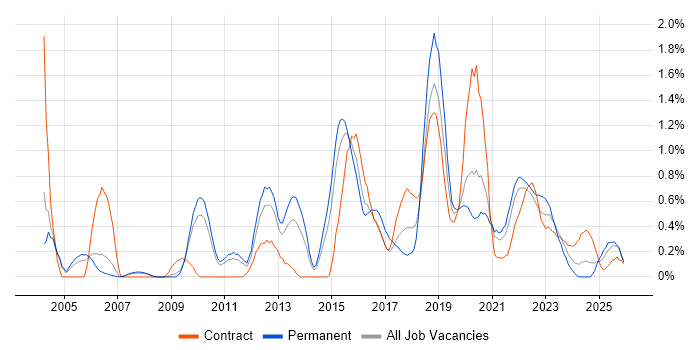 Penetration Testing job vacancy trend in South Yorkshire