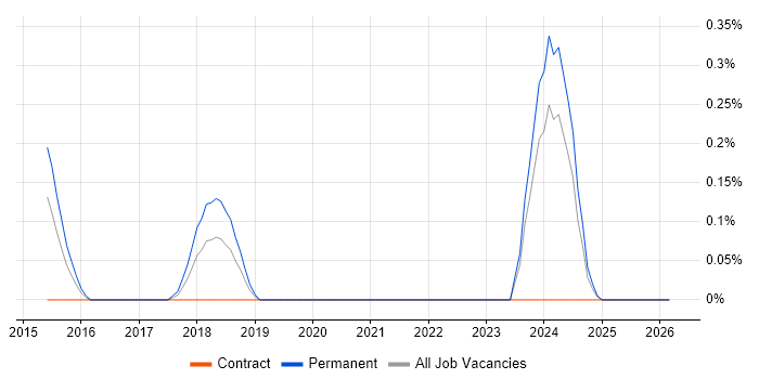 PERC job vacancy trend in South Yorkshire