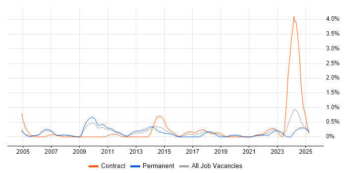 Job vacancy trend for Performance Analysis in South Yorkshire Job vacancy trend for Performance Analysis in South Yorkshire