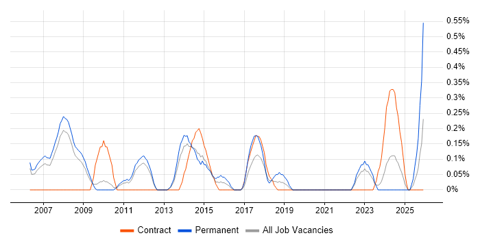 Performance Improvement job vacancy trend in South Yorkshire