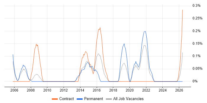 Performance Manager job vacancy trend in South Yorkshire