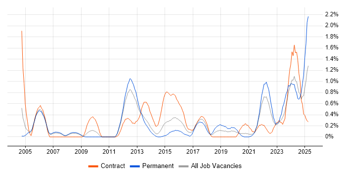 Job vacancy trend for Performance Metrics in South Yorkshire