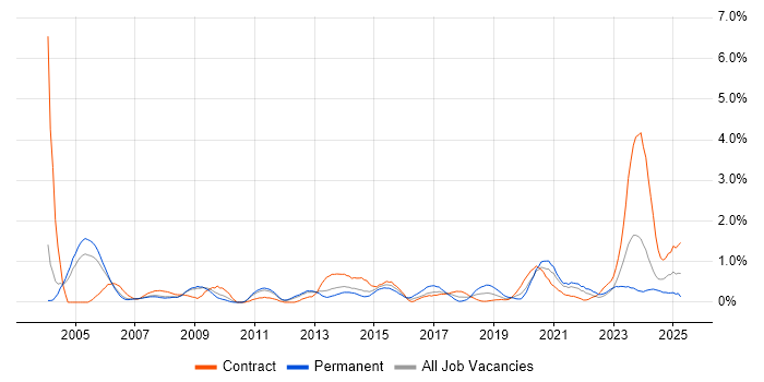 Job vacancy trend for Performance Monitoring in South Yorkshire Job vacancy trend for Performance Monitoring in South Yorkshire