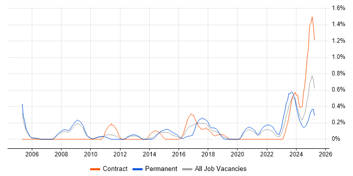 Job vacancy trend for Performance Optimisation in South Yorkshire