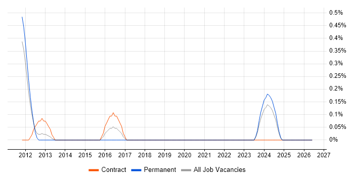 Performance Test Leader job vacancy trend in South Yorkshire