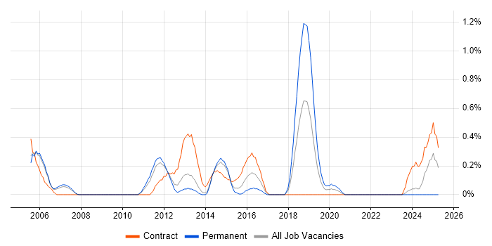 Job vacancy trend for Performance Tester in South Yorkshire