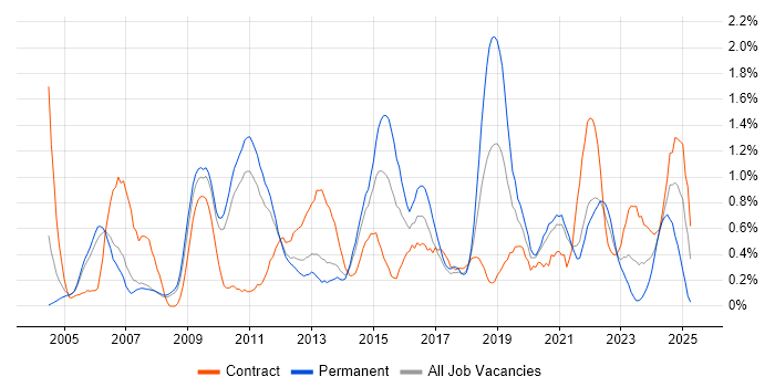 Job vacancy trend for Performance Testing in South Yorkshire Job vacancy trend for Performance Testing in South Yorkshire