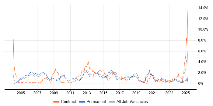 Job vacancy trend for Performance Tuning in South Yorkshire