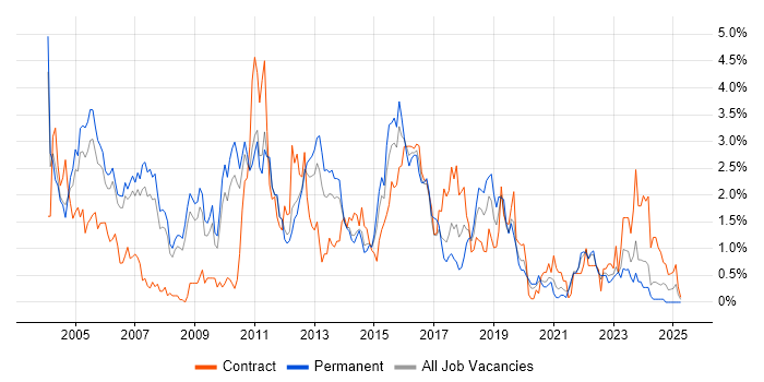 Job vacancy trend for Perl in South Yorkshire Job vacancy trend for Perl in South Yorkshire