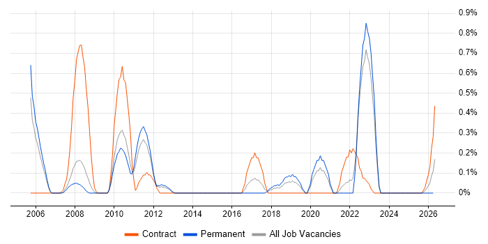 Personalization job vacancy trend in South Yorkshire