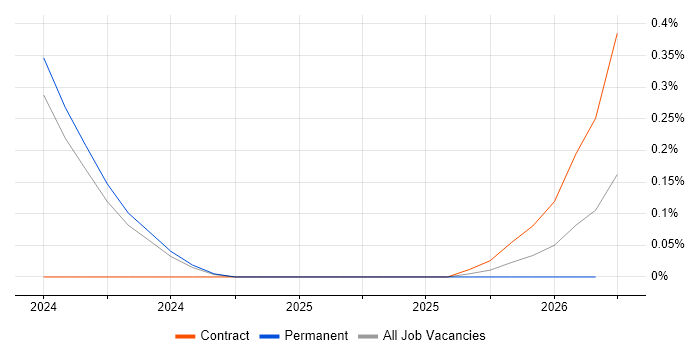PgMP job vacancy trend in South Yorkshire