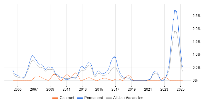 Job vacancy trend for Pharmaceutical in South Yorkshire Job vacancy trend for Pharmaceutical in South Yorkshire