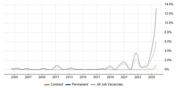 PhD job vacancy trend in South Yorkshire