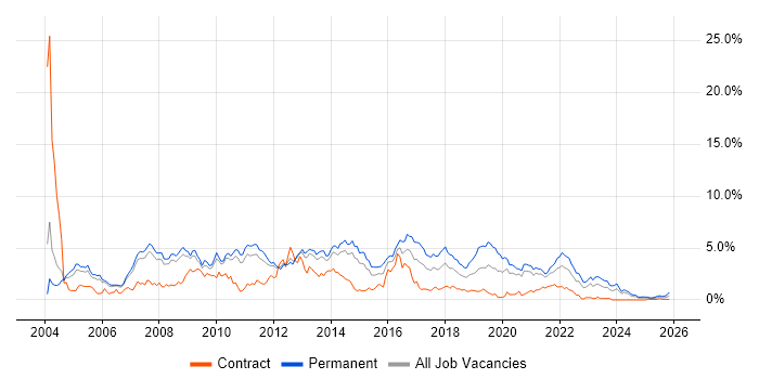PHP Developer job vacancy trend in South Yorkshire