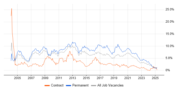 Job vacancy trend for PHP in South Yorkshire