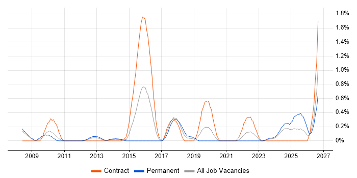 Physical Data Model job vacancy trend in South Yorkshire