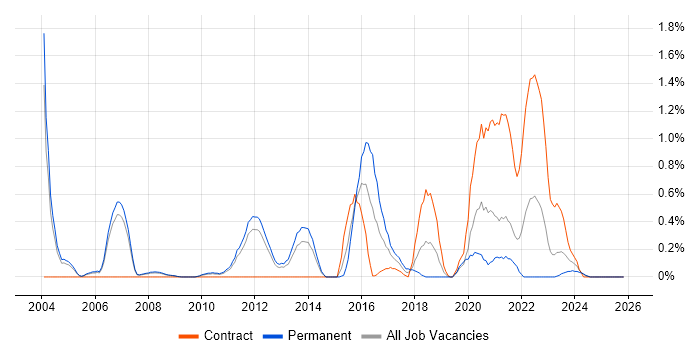 PKI job vacancy trend in South Yorkshire