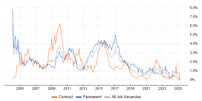 Job vacancy trend for PL/SQL in South Yorkshire Job vacancy trend for PL/SQL in South Yorkshire