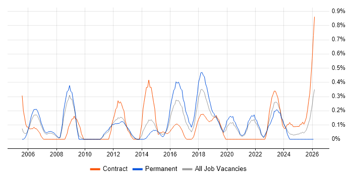 Planning and Forecasting job vacancy trend in South Yorkshire