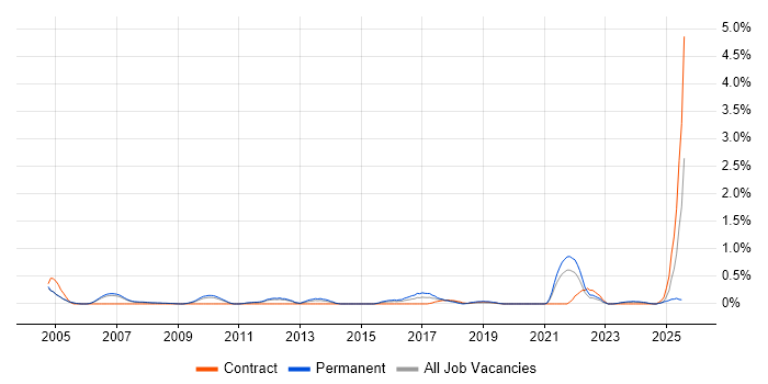 Job vacancy trend for Planning Manager in South Yorkshire
