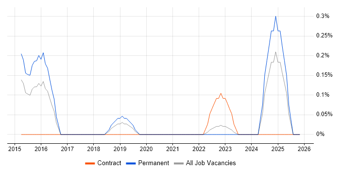 Planview job vacancy trend in South Yorkshire