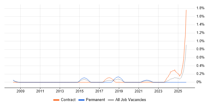 Platform Architect job vacancy trend in South Yorkshire