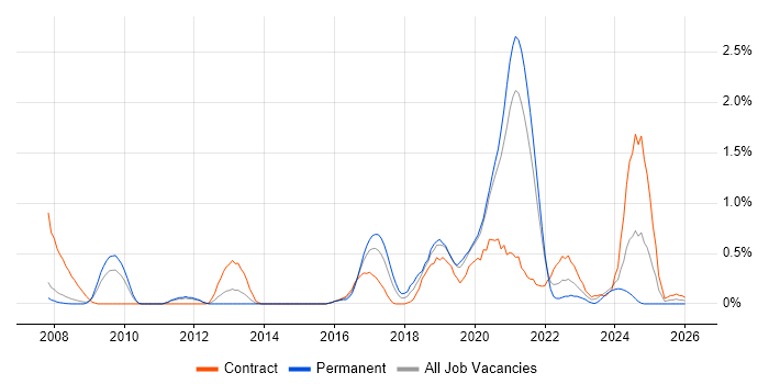 Platform Engineer job vacancy trend in South Yorkshire