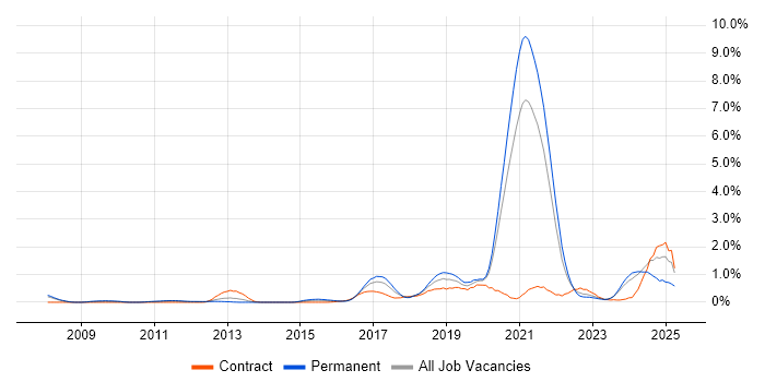 Job vacancy trend for Platform Engineering in South Yorkshire Job vacancy trend for Platform Engineering in South Yorkshire