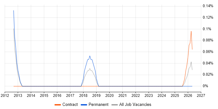 Platform Manager job vacancy trend in South Yorkshire