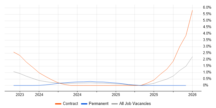 Playwright job vacancy trend in South Yorkshire