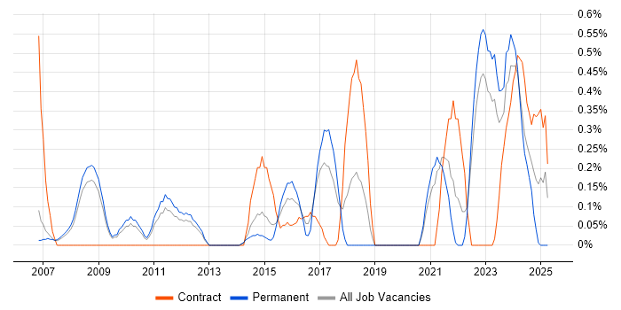 Job vacancy trend for PLM in South Yorkshire Job vacancy trend for PLM in South Yorkshire