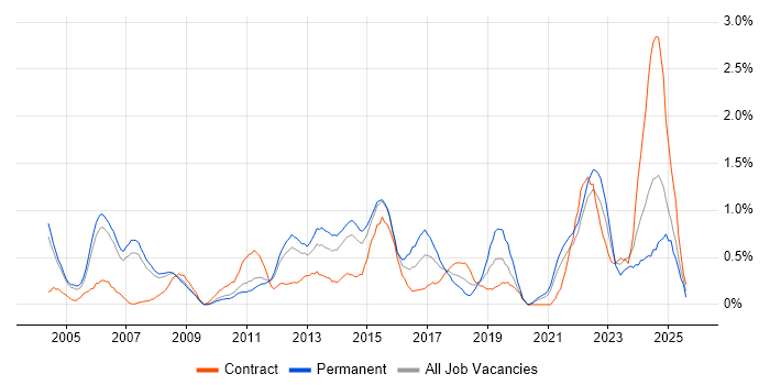 Job vacancy trend for PMI Certification in South Yorkshire