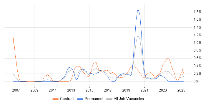 Job vacancy trend for PMO Analyst in South Yorkshire Job vacancy trend for PMO Analyst in South Yorkshire