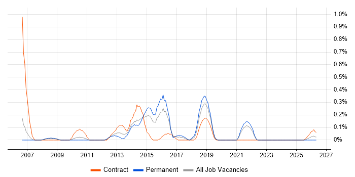 PMO Coordinator job vacancy trend in South Yorkshire