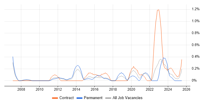 Job vacancy trend for PMO Lead in South Yorkshire