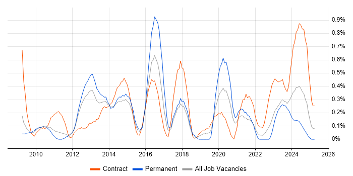 Job vacancy trend for PMO Manager in South Yorkshire