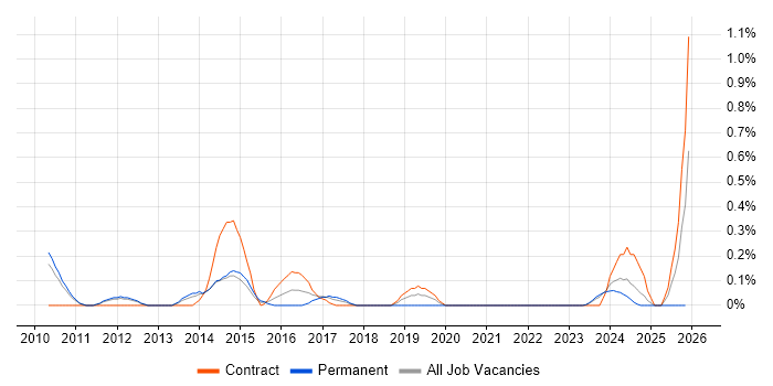 PMO Project Manager job vacancy trend in South Yorkshire