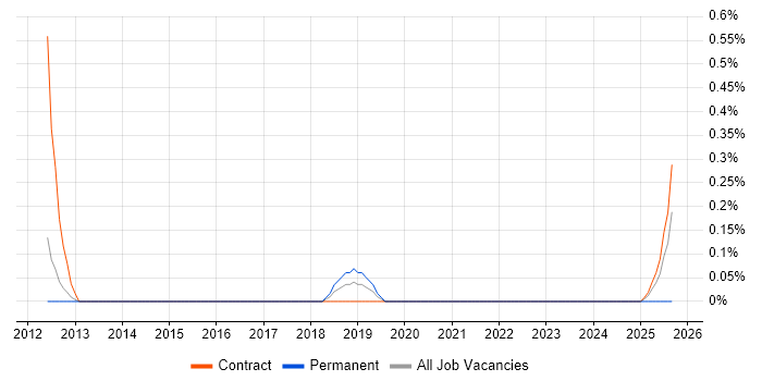 PMO Specialist job vacancy trend in South Yorkshire