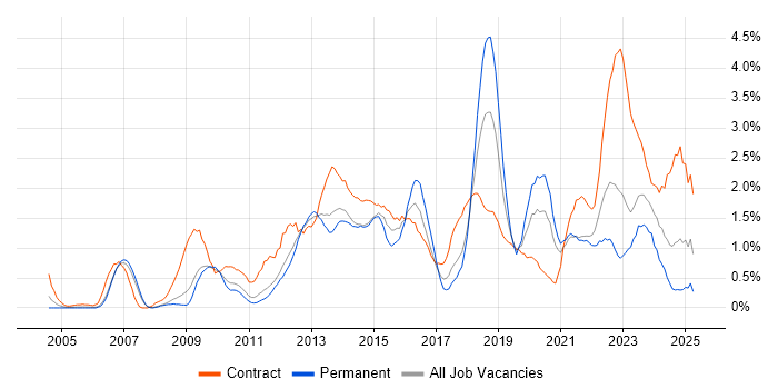 Job vacancy trend for PMO in South Yorkshire Job vacancy trend for PMO in South Yorkshire